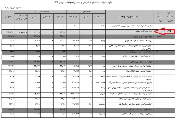 بودجه وزارت ورزش و جوانان (جداول برنامه)