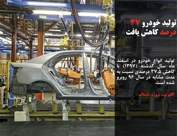تولید انواع خودرو در اسفند ماه سال گذشته (۱۳۹۷) با کاهش ۳۷.۵ درصدی نسبت به مدت مشابه در سال ۹۶ روبرو شده است.

