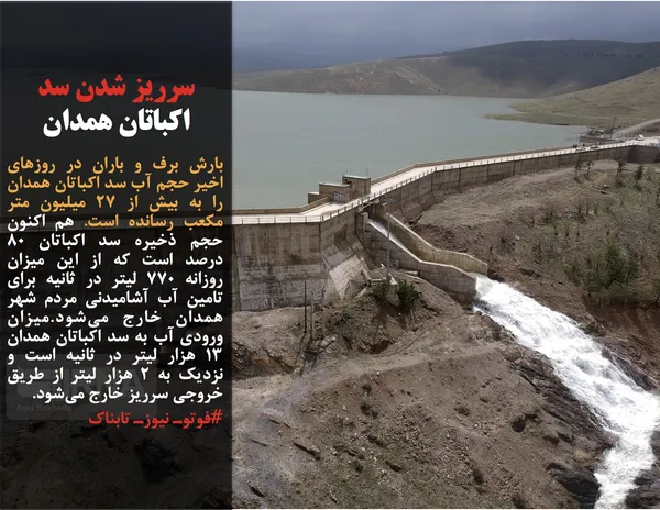 بارش برف و باران در روزهای اخیر حجم آب سد اکباتان همدان را به بیش از ۲۷ میلیون متر مکعب رسانده است. هم اکنون حجم ذخیره سد اکباتان ۸۰ درصد است که از این میزان روزانه ۷۷۰ لیتر در ثانیه برای تامین آب آشامیدنی مردم شهر همدان خارج می&zwnj;شود.میزان ورودی آب به سد اکباتان همدان ۱۳ هزار لیتر در ثانیه است و نزدیک به ۲ هزار لیتر از طریق خروجی سرریز خارج می&zwnj;شود.
