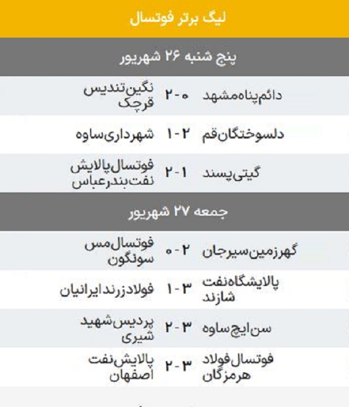 تغییر نقشه قدرت در صدر جدول فوتسال/زنگ خطر برای مدعیان سنتی لیگ برتر! تغییر نقشه قدرت در صدر جدول فوتسال/زنگ خطر برای مدعیان سنتی لیگ برتر!
