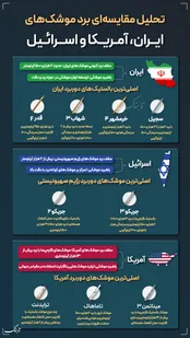 اینفوتابناک | تحلیل مقایسه‌ای برد موشک‌های ایران، آمریکا و اسرائیل