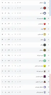 جدول نتایج در هفته سوم لیگ برتر فوتبال ایران