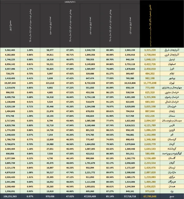  آمار تفکیکی واکسیناسیون در استان&zwnj;های مختلف - برای دیدن تصویر با کیفیت&zwnj; بالاتر و در ابعاد بزرگتر، روی آن کلیک کنید 