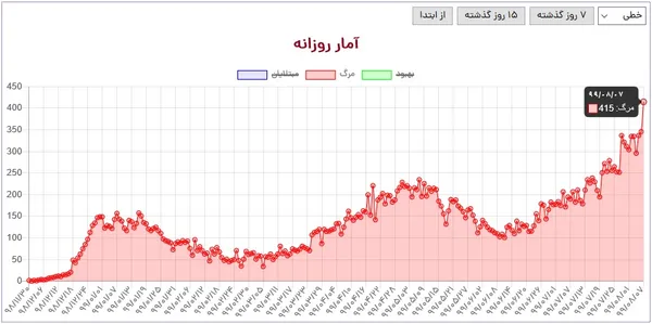 جهش بزرگ آمار مرگ و میر کووید19 در ایران به روایت نمودار
