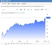 قیمت نفت برنت به ۹۳ دلار رسید!