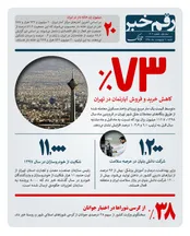 ۷۳ درصد کاهش خرید و فروش مسکن در تهران
