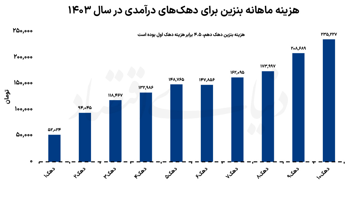 آمار تکاندهنده از سهم فقرا از بنزین! آمار تکاندهنده از سهم فقرا از بنزین!