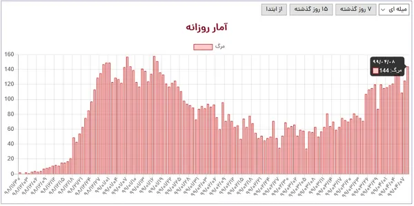 از هفدهمین روز فروردین ماه تا کنون، هرگز شمار جان باختگان کووید-19 از ۱۴۰ تن فراتر نرفته بود؛ اتفاقی که در شبانه روز اخیر رخ داده و رکورد مرگ&zwnj;ومیر در ۸۳ روز اخیر را شکل داده است!