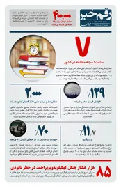 رقم خبر: سرانه مطالعه کتاب در کشور