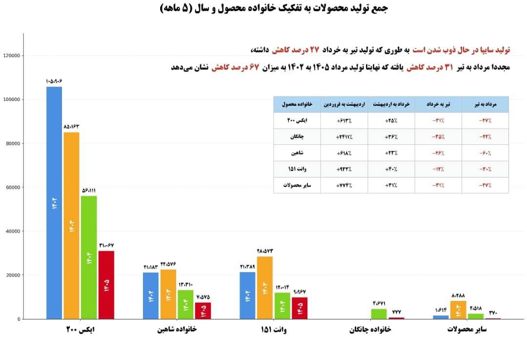سقوط آزاد در جاده مخصوص/ تولید سایپا ذوب شد! سقوط آزاد در جاده مخصوص/ تولید سایپا ذوب شد!