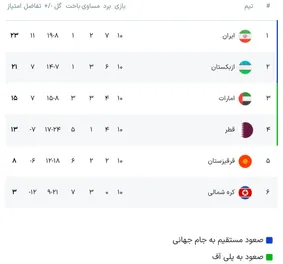عکس: ایران با صدرنشینی به استقبال جام جهانی رفت
