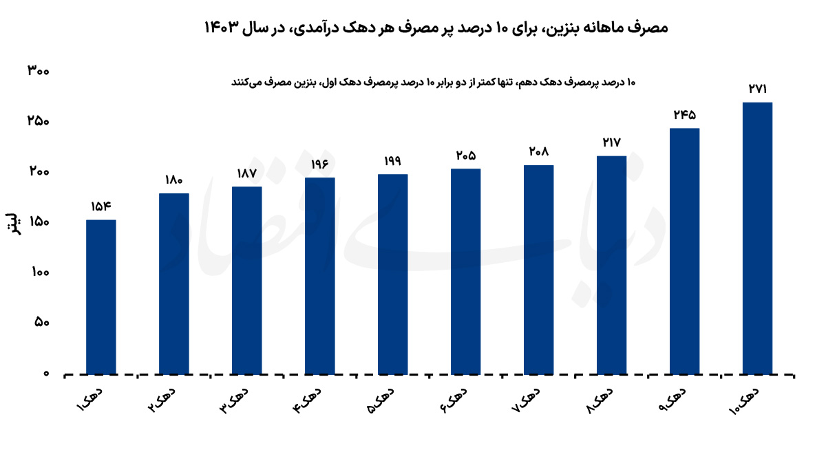 آمار تکاندهنده از سهم فقرا از بنزین! آمار تکاندهنده از سهم فقرا از بنزین!