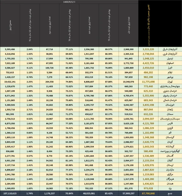  آمار تفکیکی واکسیناسیون در استان&zwnj;های مختلف - برای دیدن تصویر با کیفیت&zwnj; بالاتر و در ابعاد بزرگتر، روی آن کلیک کنید 