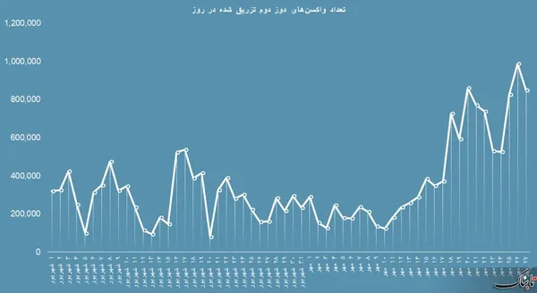 تزریق روزانه دوز دوم واکسن از ابتدای شهریورماه تا به امروز؛ این نمودار در آینده نزدیک سقوطی چشمگیر خواهد داشت.