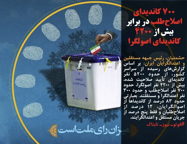 حشمتیان، رئیس جبهه مستقلین و اعتدالگرایان ایران: بر اساس گزارش&zwnj;های رسیده از سراسر کشور، از حدود ۵۲۰۰ نفر کاندیدای تأیید صلاحیت&zwnj; شده، بیش از ۴۲۰۰ نفر اصولگرا، حدود ۷۰۰ نفر اصلاح&zwnj;طلب و حدود ۳۰۰ نفر اعتدالگرا و مستقلند. بعبارتی حدود ۸۳ درصد از کاندیداها از اصوالگرایان، ۱۲ درصد از اصلاح&zwnj;طلبان و فقط پنج درصد از جریان مستقل و اعتدالگرایند.
