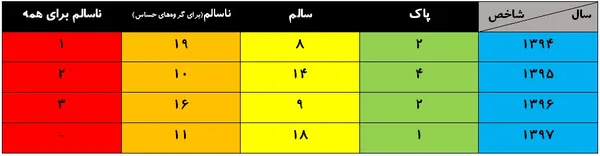 مقایسه کیفیت هوای آذر ۴ سال اخیر