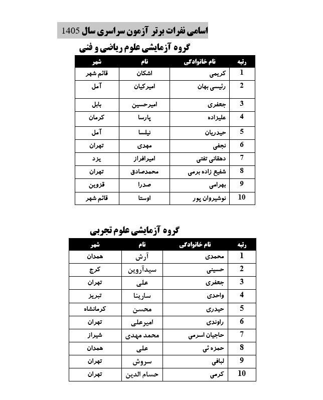 اعلام زمان نتایج اولیه کنکور+ اسامی نفرات برتر