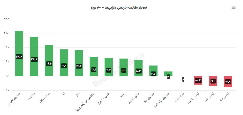 هفته سرخ بورس تهران چگونه گذشت؟ / رقابت بازدهی بورس با دلار، طلا و بیتکوین هفته سرخ بورس تهران چگونه گذشت؟ / رقابت بازدهی بورس با دلار، طلا و بیتکوین