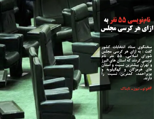 سخنگوی ستاد انتخابات کشور گفت : به ازای هر کرسی مجلس شورای اسلامی, ۵۵ نفر نام نویسی کردند که استان های البرز و تهران بیشترین نسبت و استان های هرمزگان و کهگیلویه و بویراحمد، کمترین نسبت را دارند.
