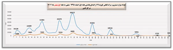   تعداد موارد بستری و مرگ قطعی کووید ۱۹ از ابتدای پاندمی هفته اول اسفند ۱۳۹۸ منتهی به هفته اول بهمن ماه ۱۴۰۲ در کل کشور  