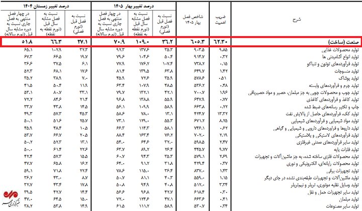 اژدهای تورم در قلب صنعت/ منتظر انفجار قیمت‌ها در نیمه دوم سال باشیم؟