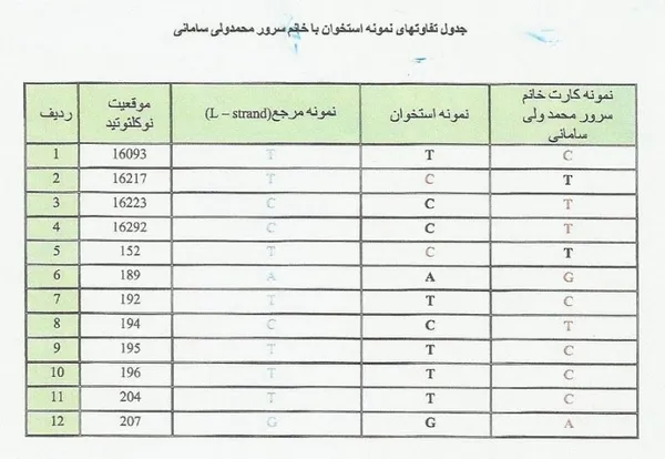 نتیجه آزمایش دی ان ای که ثابت می کند استخوان های کشف شده در نبش قبر، متعلق به نوزاد گم شده نیستند